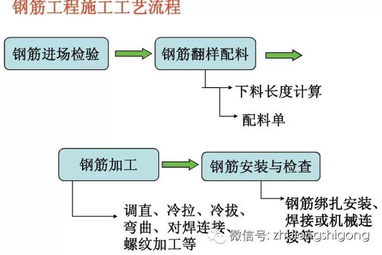 桥梁工程识图读图资料下载-看完这些钢筋施工现场照片，钢筋工饭碗不保了