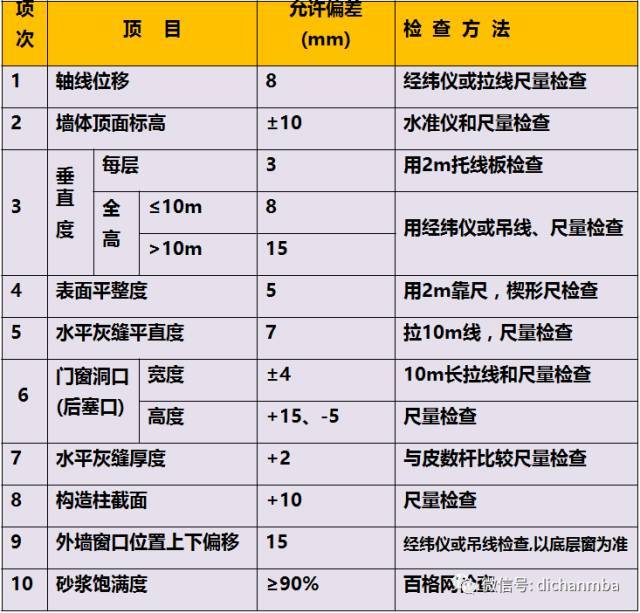 万科砌体工程施工工艺交底_2