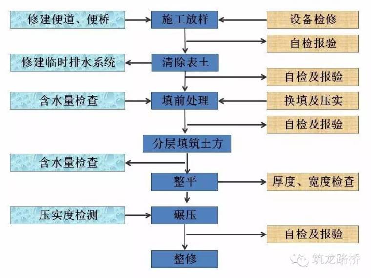 格栅吊顶施工工艺流程图资料下载-填方路基标准施工工艺流程，你要的都在这了