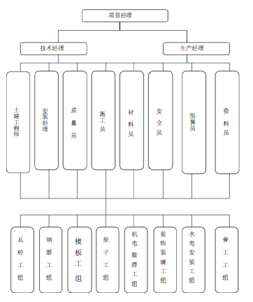 知名地产庐江二标段施工组织设计_3