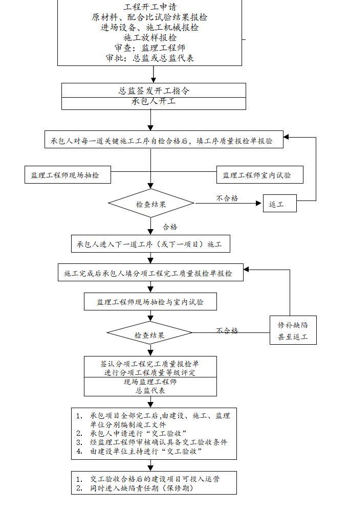 [广东]高层住宅楼监理规划（共106页）-质量控制监理工作程序