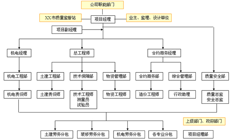 医院项目质量保证体系及创优计划（图文并茂）-工程质量保证体系图