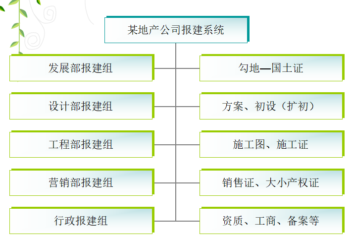 绿地集团项目总经理集训营—开发报建与公共关系管理的关键要点_2