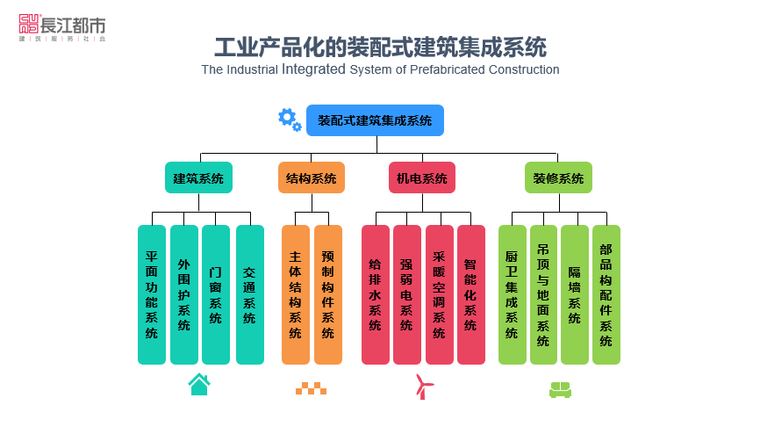 装配式建筑一体化集成设计实践与发展_3