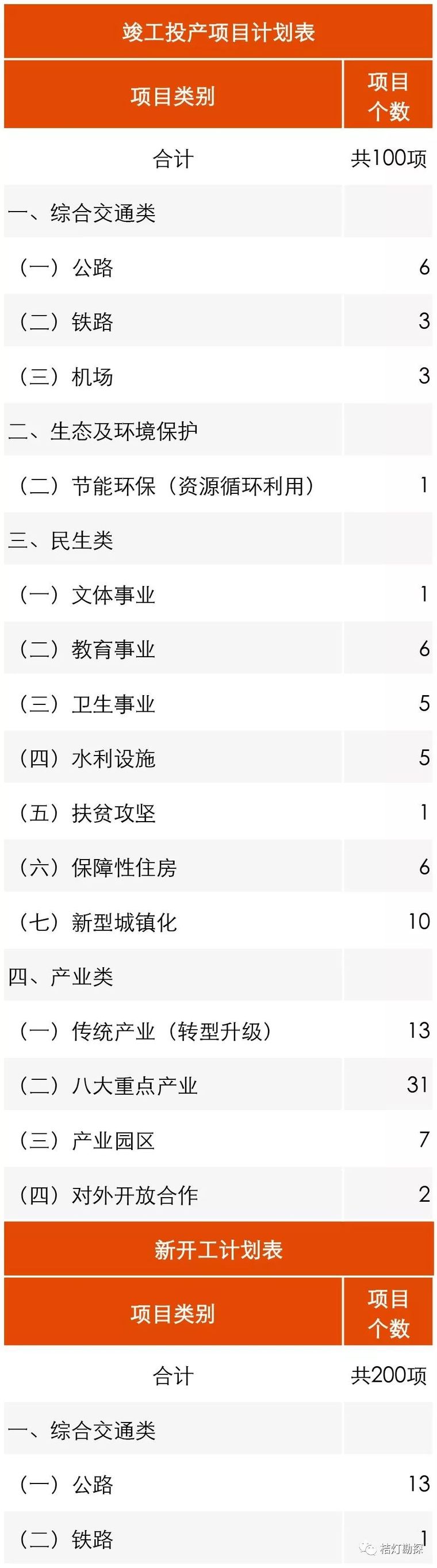 大动作！15大省2018年度重点投资方向和项目公布！_9