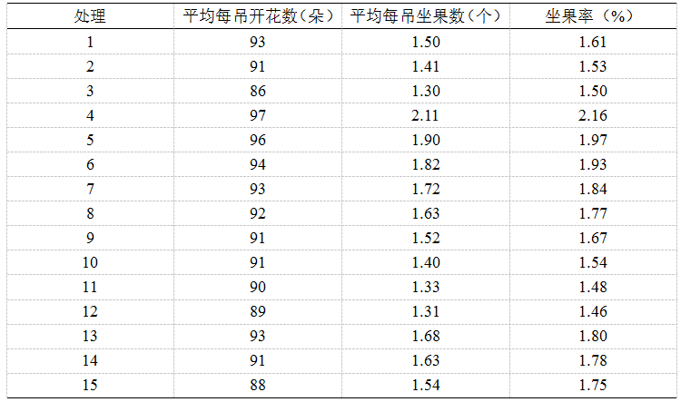 陕北黄土高原山地枣树滴灌经济型灌溉制度研究_8