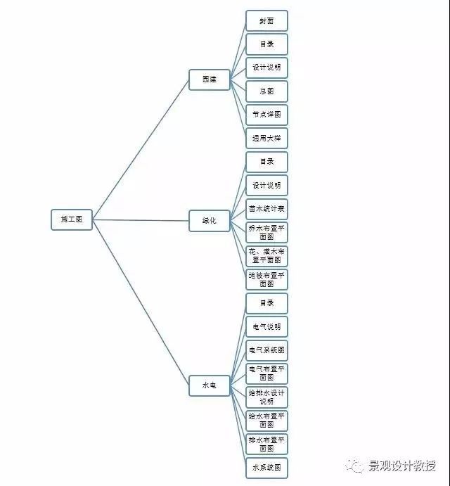 伸缩缝行业标准资料下载-一套完整的景观施工图包含哪些图纸？