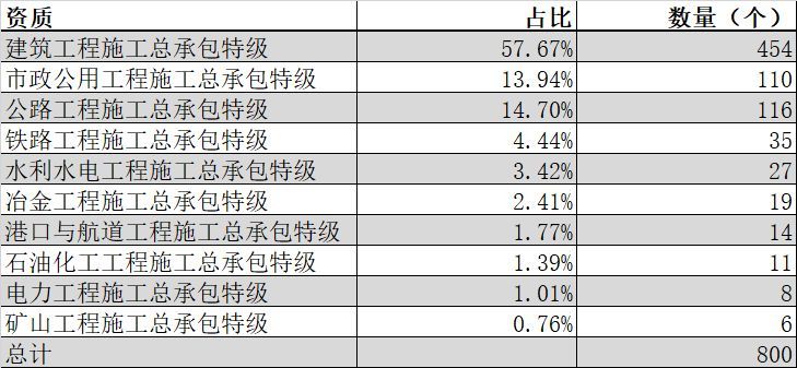 特级资质被撤销，全国总承包特级企业名单还有谁？_2