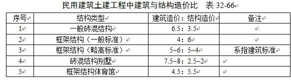 民用与工业建筑不同构造类型对工程造价影响参数最全汇总,收藏!-360截图20160524134102965.jpg