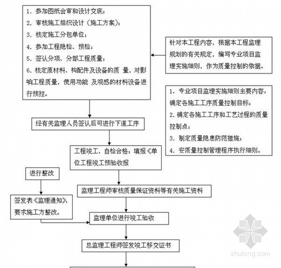 [北京]住宅改造工程监理投标大纲（511页 内容详细）-单位工程质量控制基本程序 