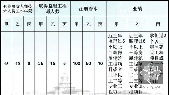 名校编制建设工程监理概论讲义讲稿（1383页）-工程监理企业资质标准