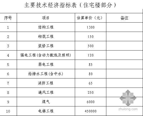 广东住宅楼投资估算资料下载-云南某小区住宅楼工程投资估算（2009-5）