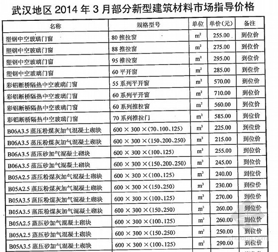 建筑用安全玻璃第3部分资料下载-[武汉]2014年3月部分新型建筑材料市场指导价格