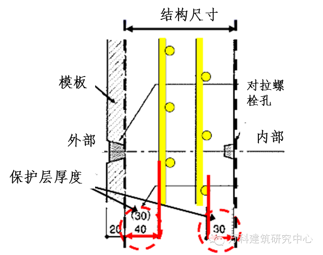 什么是钢筋保护层资料下载-施工技术 | 日本对混凝土保护层的控制措施，的确有一套！