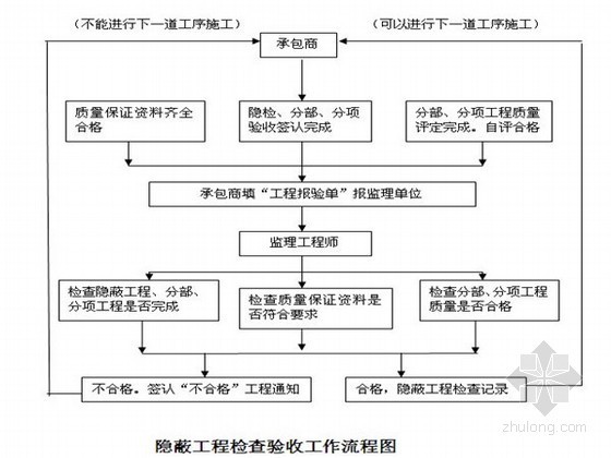 园林铺地工程流程资料下载-[广东]园林景观工程监理规划（附流程图）