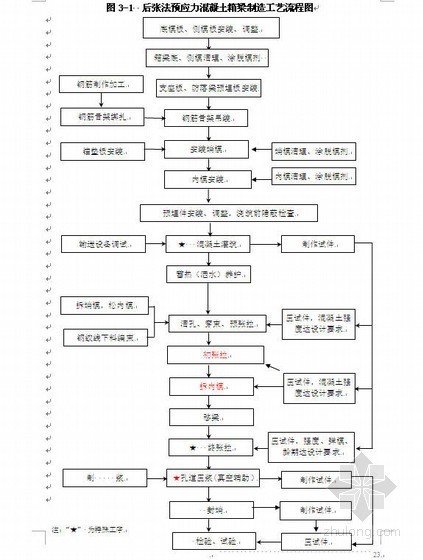 无砟轨道箱梁资料下载-无砟轨道后张法预应力简支箱梁预制施工细则