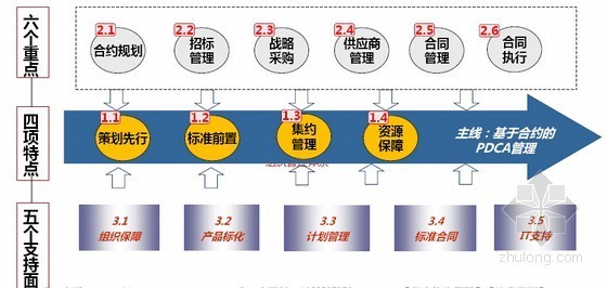 房地产企业采购管理组织体系讲解（230页）-采购管理体系 