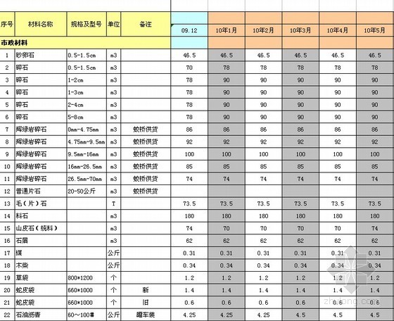 江西别墅指标资料下载-[江西]南昌造价信息表及造价指标（2007-2008年）