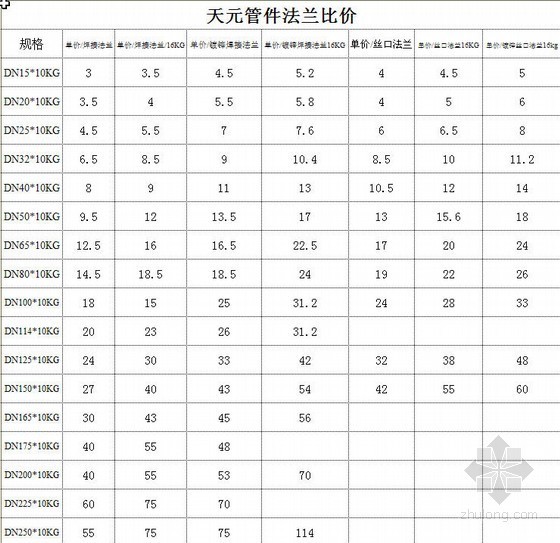 品牌价格信息资料下载-2010年各类常用品牌水电材料价格信息