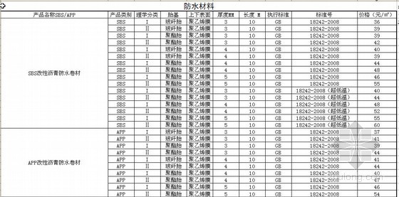 防水材料雨虹资料下载-东方雨虹防水材料市场信息价