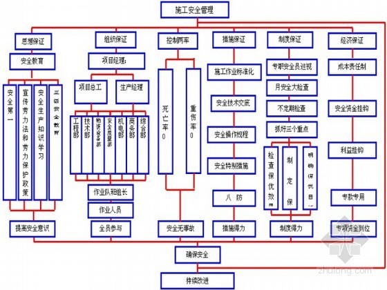 项目部安全管理考核办法资料下载-[山东]住宅楼施工安全资料汇总