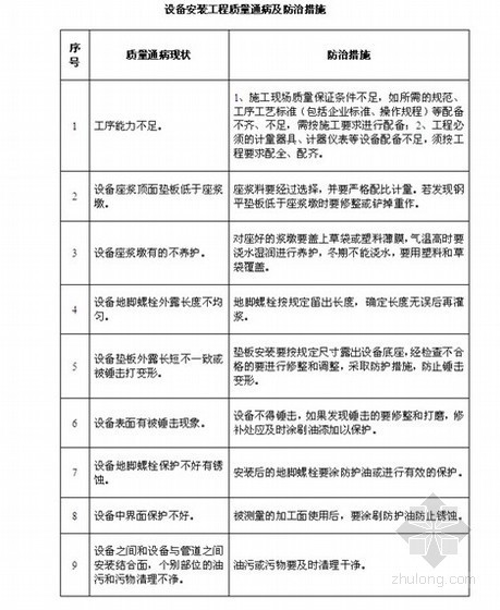 工业设备安装表格资料下载-设备安装工程质量通病及防治措施