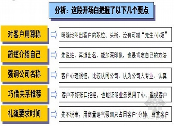 销售技巧和话术资料下载-房地产销售技巧培训讲义（ppt 共96页）