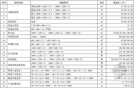 广东省通信材料价格信息资料下载-重庆市装饰材料2012年7月价格信息
