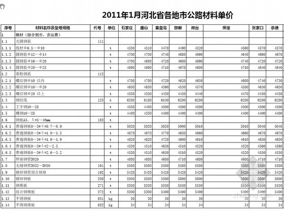 河北2011年造价信息资料下载-2011年1月河北省各地市公路材料价格信息