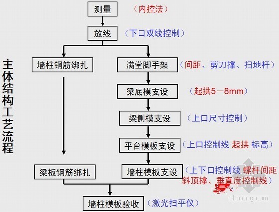 标杆房产工程全过程四化管理报告（图文并茂）-主体结构工艺流程 