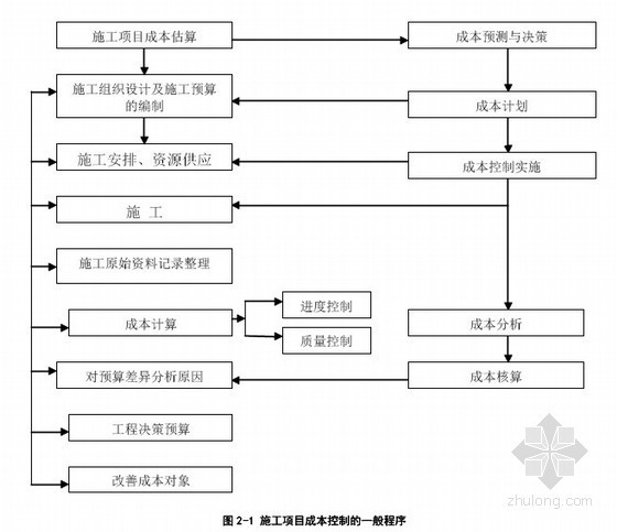 成本报告论文资料下载-[毕业设计]道路工程成本控制案例分析(含开题报告)