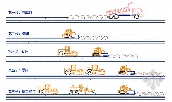 [安徽]双向六车道高速公路实施性施工组织设计95页（含桥涵隧）-压实层纵向施工顺序示意图 