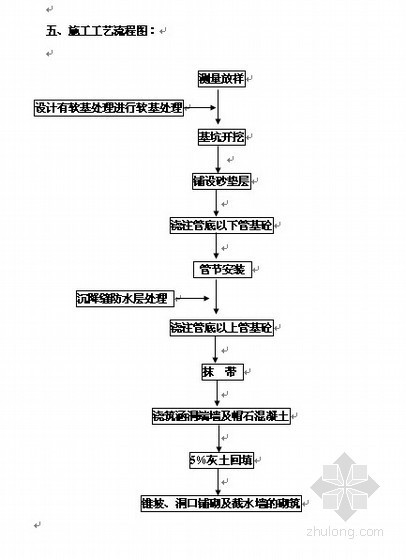 圆管涵施工放样资料下载-[江苏]高速公路工程钢筋砼圆管涵施工方案