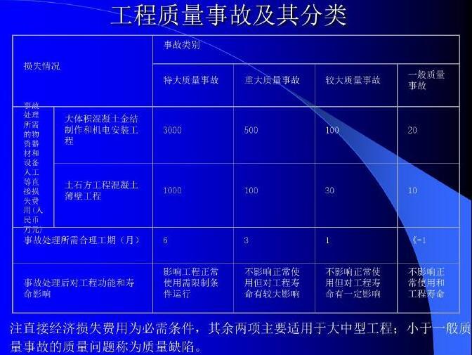 知名高校建筑工程质量控制讲义（191页，讲解全面）-工程质量事故及其分类