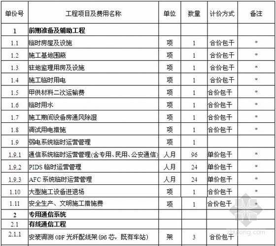 地铁工程清单工程量资料下载-[广州]轨道交通延长线弱电系统安装工程量清单