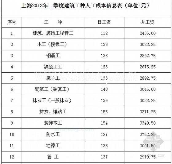 上海人工成本信息资料下载-[上海]2013年2季度建筑工种人工成本信息