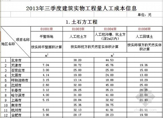 2019年材料价格信息表资料下载-全国2013年3季度建筑工种人工成本信息表及建筑实物工程量人工成本表