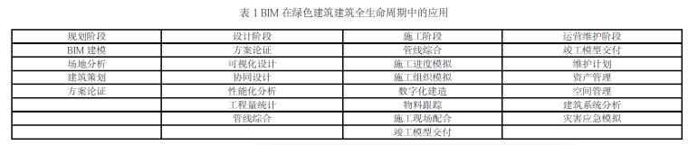 项目的生命周期资料下载-BIM技术在绿色建筑全生命周期的应用-以某医院建筑为例