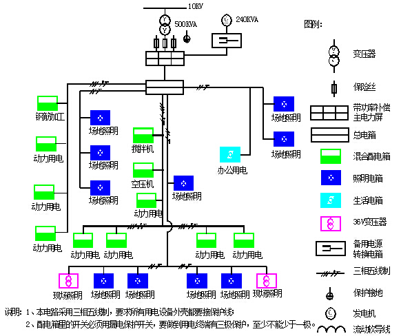 含PBA法明挖顺作法暗挖法T形通道换乘车站地铁工程土建施工标书492页-施工用电供电系统示意图