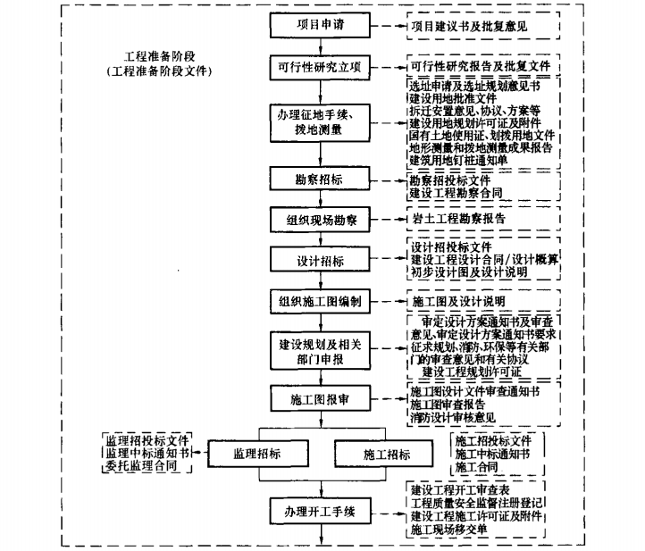 甘肃省资料管理规程资料下载-建筑工程资料管理规程