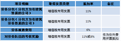 “营改增”后建筑业项目部增值税抵扣要点汇总-增值税01.png