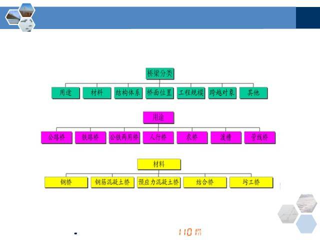 房地产投资开发类型选择资料下载-桥梁各类型各部位名称全方位解答