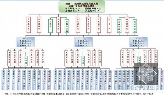 [四川]粉细砂层隧道挂篮悬浇梁桥特殊路基35km铁路实施性施工组织设计463页-项目组织机构图