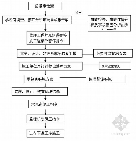 [浙江]大型医院迁建建筑工程监理大纲（428页 包含60项分项工程）-工程质量事故处理程序