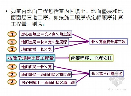 [预算入门]建筑安装工程量计算精讲讲义(图文 253页)-工程量计算一般方法 