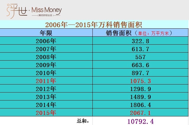 10年间！万科到底卖了多少房子？_3