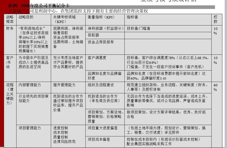 房地产企业运营管理经典培训教程（共249页）-业绩考核与绩效评估