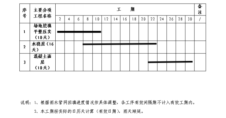 年产55万吨牛卡及瓦楞纸项目配套污水处理站工程场地硬化施工方案-计划开、竣工日期和施工进度示意图