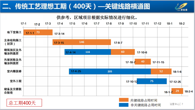 建筑传统工艺工期资料下载-知名地产《传统工艺工期优化工程策划指引》169页ppt
