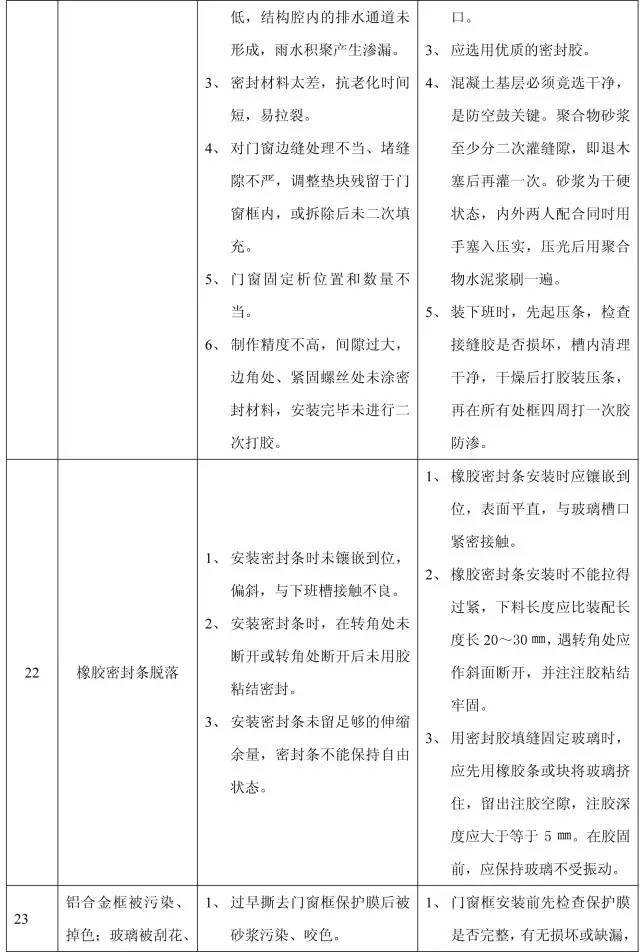 11个分部工程168项质量通病，终于全了！_28